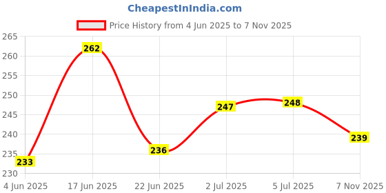 flipkart.com piston 20W40 API SM High-Mileage Engine Oil piston Price History Graph from 4 Jun 2025 to 7 Nov 2025