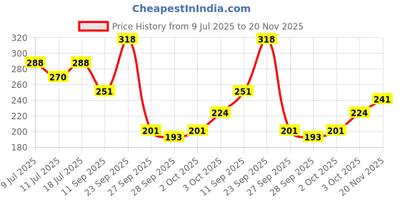 flipkart.com cellforce 20W40 Engine Oil Synthetic Lubricant Smooth Ride for Bikes & Motorcycles | High Performance Engine Oil cellforce Price History Graph from 9 Jul 2025 to 20 Nov 2025