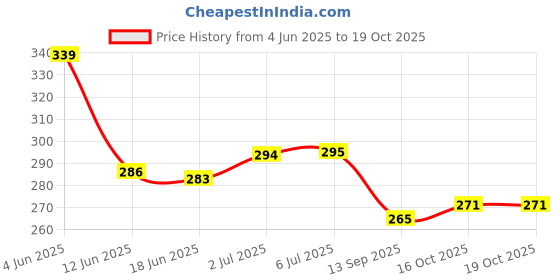 flipkart.com cellforce 20W40 Hi-Tech Engine Oil for Motercycle High-Mileage Engine Oil cellforce Price History Graph from 4 Jun 2025 to 19 Oct 2025