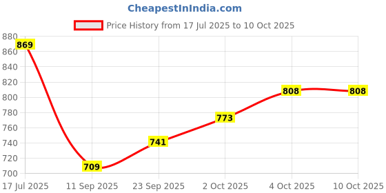 flipkart.com cellforce 20W40 Synthetic 4-Stroke Engine Oil Maximum Engine Protection for Bikes & Motorcycles | High Performance Engine Oil cellforce Price History Graph from 17 Jul 2025 to 9 Oct 2025