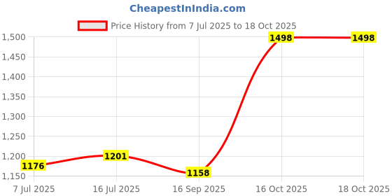 flipkart.com auto pickup 20W50 API SF/CD CNG Engine Oil For 4 Wheeler and 3 Wheeler Vehicle High-Mileage Engine Oil auto pickup Price History Graph from 7 Jul 2025 to 18 Oct 2025