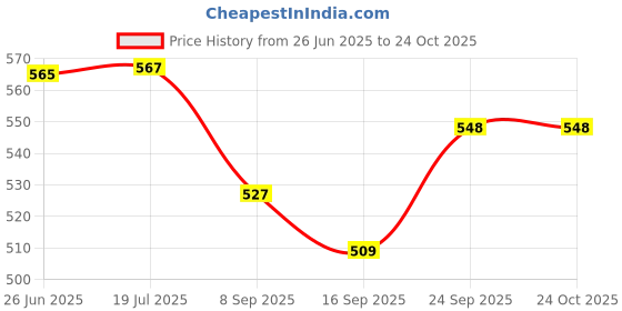flipkart.com signate 20w50 Bike Engine Oil Ultra Smooth Drive, Street Race Engine Oil High Performance Engine Oil signate Price History Graph from 26 Jun 2025 to 23 Oct 2025