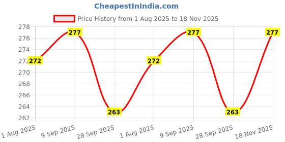flipkart.com 20w50 Engine Oil for CNG Cars, Rickshaw and Super Heavy Motorcycles High-Mileage Engine Oil cng Price History Graph from 1 Aug 2025 to 18 Nov 2025