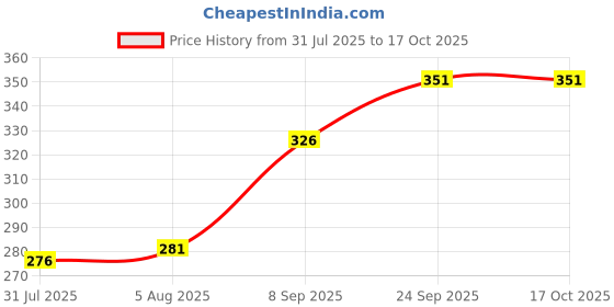 flipkart.com signate 20W50 Fully Synthetic High Performance 4-Stroke Lubricant for Bikes & Cars | High-Mileage Engine Oil signate Price History Graph from 31 Jul 2025 to 17 Oct 2025