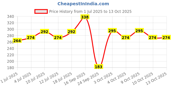 flipkart.com cellforce 20W50 Semi-Synthetic High Performance 4-Stroke Lubricant for Bikes & Cars | High-Mileage Engine Oil cellforce Price History Graph from 1 Jul 2025 to 12 Oct 2025
