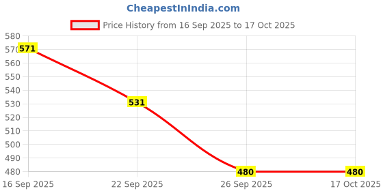 flipkart.com signate 20W50 Synthetic 4-Stroke Lubricant Engine Oil for Smooth Ride in Bikes & Cars | High Performance Engine Oil signate Price History Graph from 16 Sep 2025 to 16 Oct 2025