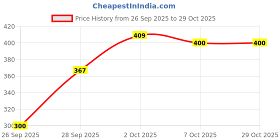 flipkart.com royalnetcenter 20x10 Cricket Trainnig Net HDPE Nylon 12 Ply Thickness 88mm Mesh Size (Blue) Cricket Net royalnetcenter Price History Graph from 26 Sep 2025 to 29 Oct 2025