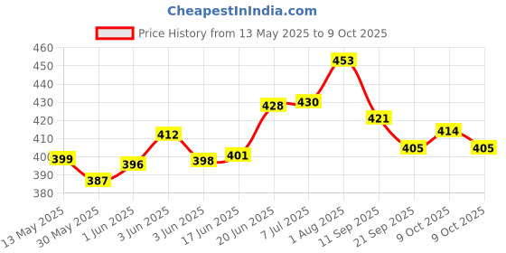 flipkart.com emmemm 20x10 Feet Blue Nylon Cricket & Anti Pigeon Bird Net Barrier Monkey and Balcony Camping Net emmemm Price History Graph from 13 May 2025 to 9 Oct 2025