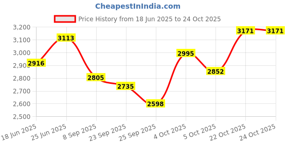 flipkart.com fossa 20"x17"x09" Inch Single Bowl Premium Handmade Kitchen Sink Matte Finish FS-02 Vessel Sink fossa Price History Graph from 18 Jun 2025 to 22 Oct 2025