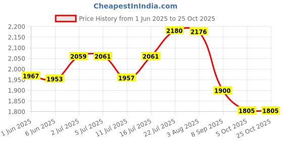 flipkart.com bowlsandmore 20"x17"x10" HANDMADE KITCHEN SINK HEAVYDUTY HANDMADE KITCHEN SINK WITH WASTE COUPLING 304 GRADE SINGLE BOWL Vessel Sink bowlsandmore Price History Graph from 1 Jun 2025 to 25 Oct 2025