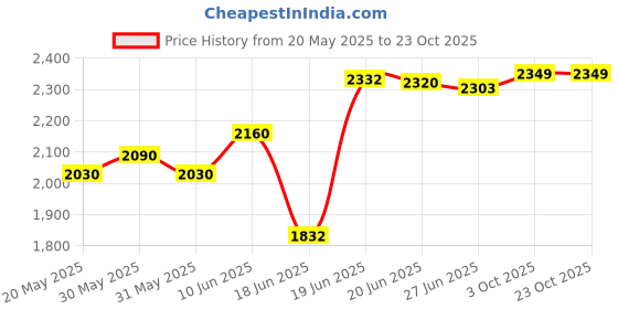 flipkart.com iezee 20x17x10 Kitchen Sink Single Bowl, 20 Inch, SS304, 16-Gauge Stainless Steel Sink IEZEE20X17 | MATT FINISH | SINGLE BOWL | HANDMADE SINK | NANO COATING | Vessel Sink iezee Price History Graph from 20 May 2025 to 23 Oct 2025