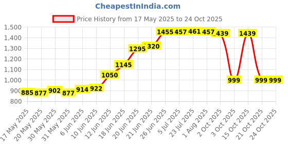 flipkart.com jharna coorp 20x17x8 kitchen sink 10 year warranty 304 grade 20x17x8 kitchen sink 10 year warranty 304 grade Vessel Sink jharna coorp Price History Graph from 17 May 2025 to 24 Oct 2025