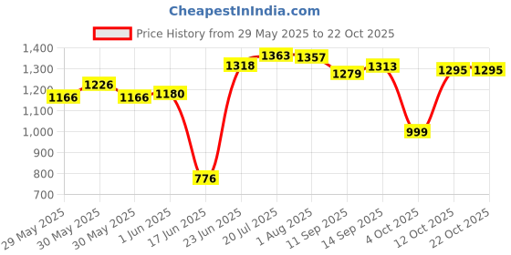flipkart.com jindal steel 20x17x8 kitchen sink 10 year warranty 304 grade with Heavy drain Coupling Vessel Sink jindal steel Price History Graph from 29 May 2025 to 22 Oct 2025