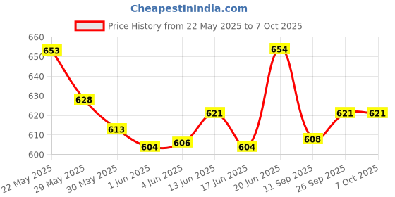 flipkart.com ellenshire 20X20 Inch Funky Small Carrom Board With Free Ludo & Snakes Carrom Board Game ellenshire Price History Graph from 22 May 2025 to 6 Oct 2025
