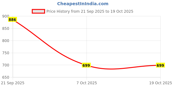 flipkart.com prssports 20x20 inch small carrom board combo pack. ( free ludo & chess) 3.8 cm Carrom Board prssports Price History Graph from 21 Sep 2025 to 19 Oct 2025