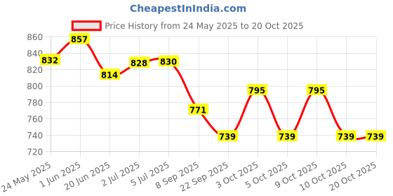 flipkart.com rps sports 20x20 inch small carrom board combo pack( ludo & chess) 3.8 cm Carrom Board rps sports Price History Graph from 24 May 2025 to 19 Oct 2025