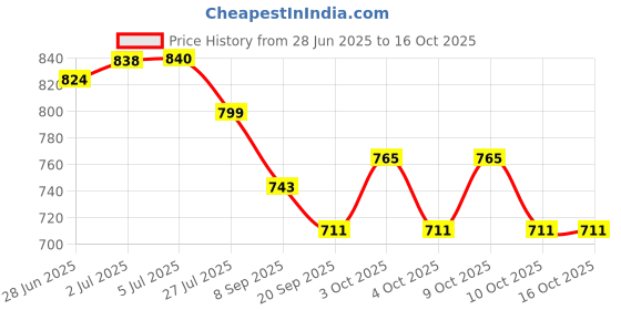 flipkart.com rph sports 20X20 INCH SMALL SIZE CARROM WITH LUDO & CHESS 5 cm Carrom Board rph sports Price History Graph from 28 Jun 2025 to 15 Oct 2025