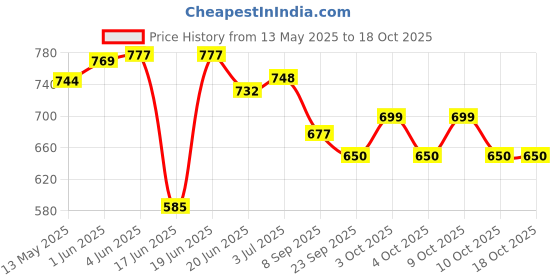 flipkart.com rps sports 20X20 inches wooden carrom board Red with crystal coins, striker and powder 4 cm Carrom Board rps sports Price History Graph from 13 May 2025 to 18 Oct 2025