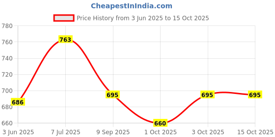 flipkart.com vlysium 20x30 Inch (Queen size) best quality comfortable sleeping pillow set for bed Polyester Fibre Solid Cushion Pack of 2 vlysium Price History Graph from 3 Jun 2025 to 15 Oct 2025