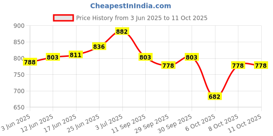flipkart.com vlysium 20x36 inch king size big pillow set (extra large full size 20 by 36 pillow) Polyester Fibre Solid Sleeping Pillow Pack of 2 vlysium Price History Graph from 3 Jun 2025 to 11 Oct 2025
