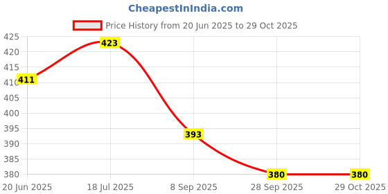 flipkart.com speedways 20X4.00 Size Fat Bike Kid Cycle Tube Schrader Valve Moulded Bicycle Tube 20 Inch Schrader Valve For 20X4.00 speedways Price History Graph from 20 Jun 2025 to 29 Oct 2025