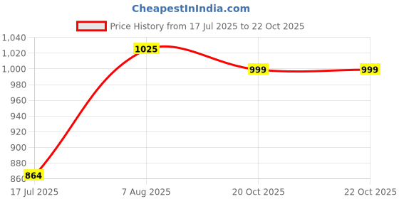 flipkart.com royal sapphire 20x8x17 2418 Vessel Sink royal sapphire Price History Graph from 17 Jul 2025 to 22 Oct 2025