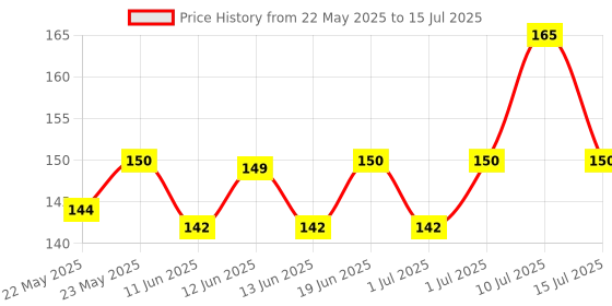 flipkart.com nwly 21 21 Compartment Weekly Pill Organizer, Medicine Storage , Timer Case Three-Times-a-Day {Multi Color} Pill Box nwly Price History Graph from 22 May 2025 to 15 Jul 2025