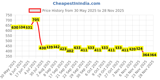 flipkart.com gubbarey 21 (3x7) Speed Shifter/Bike Cycle Brake Lever Combo V-Brake Gear 2 pcs Bicycle Brake Disk gubbarey Price History Graph from 30 May 2025 to 27 Nov 2025