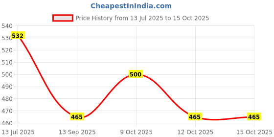 flipkart.com rs satron 2.1 Base Treble Board with 5 Valt output and in Built Subwoofer Board Electronic Components Electronic Hobby Kit rs satron Price History Graph from 13 Jul 2025 to 15 Oct 2025
