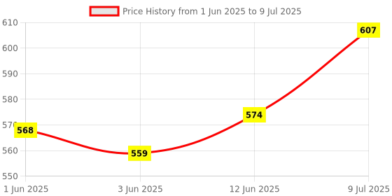 flipkart.com m v collection 2.1 BASS TREBLE BOARD WITH 5 VOLT OUTPUT AND INBUILT SUBWOOFER BOARD Electronic Components Electronic Hobby Kit m v collection Price History Graph from 1 Jun 2025 to 9 Jul 2025