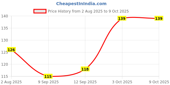 flipkart.com dreamy delights 21 Cavity Pop Up Ice Cube Trays for Freezer with Lid with Easy Release Flexible Green, Blue Silicone Ice Cube Tray dreamy delights Price History Graph from 2 Aug 2025 to 9 Oct 2025