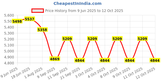 flipkart.com ingco 21 cm Lamp Base ingco Price History Graph from 9 Jun 2025 to 12 Oct 2025