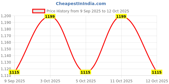 flipkart.com myrra 21 cm Lamp Base myrra Price History Graph from 9 Sep 2025 to 11 Oct 2025