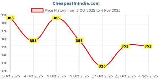 flipkart.com kandarpuria 21 cm Long Lasting Glass Lid, Glass Lid for Kadai, cookware lid 8.3 inch Lid, Pack of 1 kandarpuria Price History Graph from 3 Oct 2025 to 1 Nov 2025