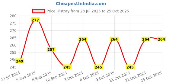 flipkart.com uniquezen 21 days pb3 Pill Box uniquezen Price History Graph from 23 Jul 2025 to 25 Oct 2025