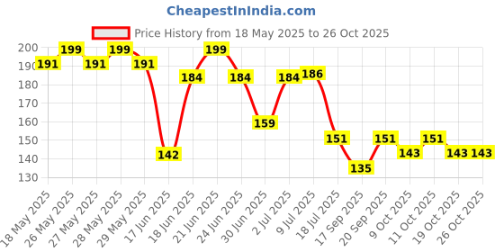 flipkart.com keykart 21 Days Pills box for medicine 21 Days Schedule Pill Box keykart Price History Graph from 18 May 2025 to 24 Oct 2025