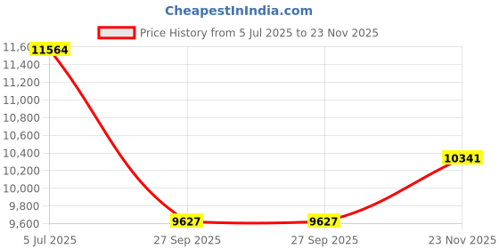 flipkart.com smarty 21 Feet Portable Adjustable Lightweight Compact Stable 6.2 Meter Telescopic Aluminium Ladder smarty Price History Graph from 5 Jul 2025 to 23 Nov 2025