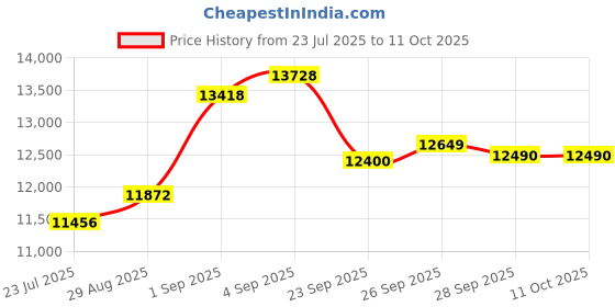 flipkart.com goal 21 GEAR FOLDING CYCLE|| RALSON TYRES 26 T (inch) Folding Bikes/Folding Cycle goal Price History Graph from 23 Jul 2025 to 10 Oct 2025