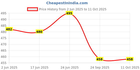 flipkart.com firstlike 21 Hi-Bright LED With USB Mobile Power Bank Rechargeable Emergency Light 10 hrs Lantern Emergency Light firstlike Price History Graph from 2 Jun 2025 to 11 Oct 2025