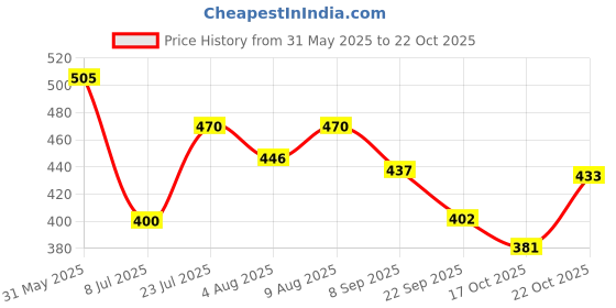 flipkart.com inwish 21 in 1 makeup kit set for Wedding bridal party function & daily use inwish Price History Graph from 31 May 2025 to 22 Oct 2025