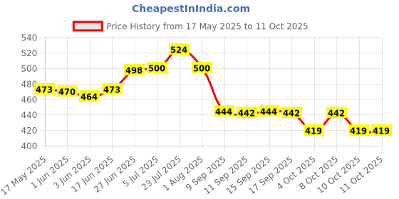 flipkart.com destinio 21 inch Auto Open 3-Fold Umbrella – Compact & Lightweight for Men, Women Umbrella destinio Price History Graph from 17 May 2025 to 11 Oct 2025
