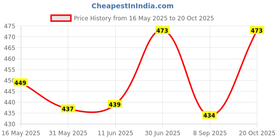 flipkart.com crewbolt 21 Inch Marshlling Torch Traffic Baton Light Road Safety Emergency Sign Flashing Car Reflector Light crewbolt Price History Graph from 16 May 2025 to 20 Oct 2025