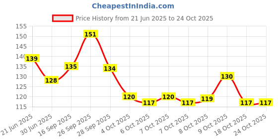 flipkart.com diaj 21 INCH MINIMUM ORDER QUENTY 3 Gold-plated Plated Brass Chain diaj Price History Graph from 21 Jun 2025 to 24 Oct 2025