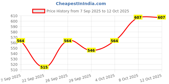 flipkart.com kanha hub 21 inch Shehanai kanha hub Price History Graph from 7 Sep 2025 to 12 Oct 2025