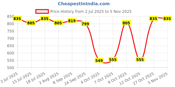 flipkart.com plantex 21-Inch Shower Arm for Overhead Shower/Stainless Steel Shower Pipe/ ½-In Thread Fixed Mount plantex Price History Graph from 2 Jul 2025 to 1 Nov 2025