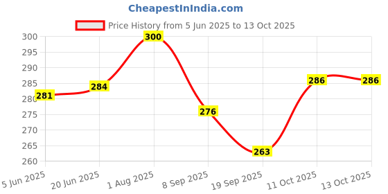 flipkart.com shashwat 21 INCH Windproof Double Layer Umbrella with Bottle Cover Umbrella for Rain Umbrella shashwat Price History Graph from 5 Jun 2025 to 13 Oct 2025