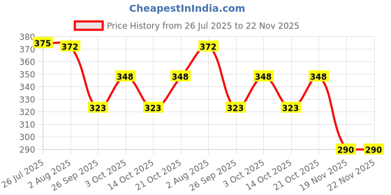 flipkart.com stag 21 Inches 2 Fold Automatic Open type Polyester Umbrella stag Price History Graph from 26 Jul 2025 to 22 Nov 2025