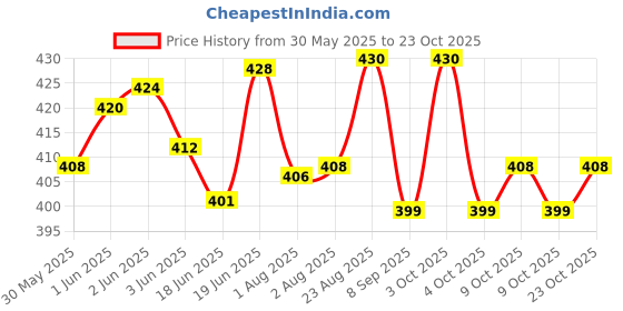 flipkart.com sports era 2.1 kg Shot Put sports era Price History Graph from 30 May 2025 to 22 Oct 2025