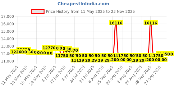 flipkart.com samsung 21 L Convection Microwave Oven samsung Price History Graph from 11 May 2025 to 22 Nov 2025
