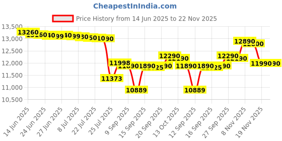 flipkart.com samsung 21 L Convection Microwave Oven samsung Price History Graph from 14 Jun 2025 to 22 Nov 2025